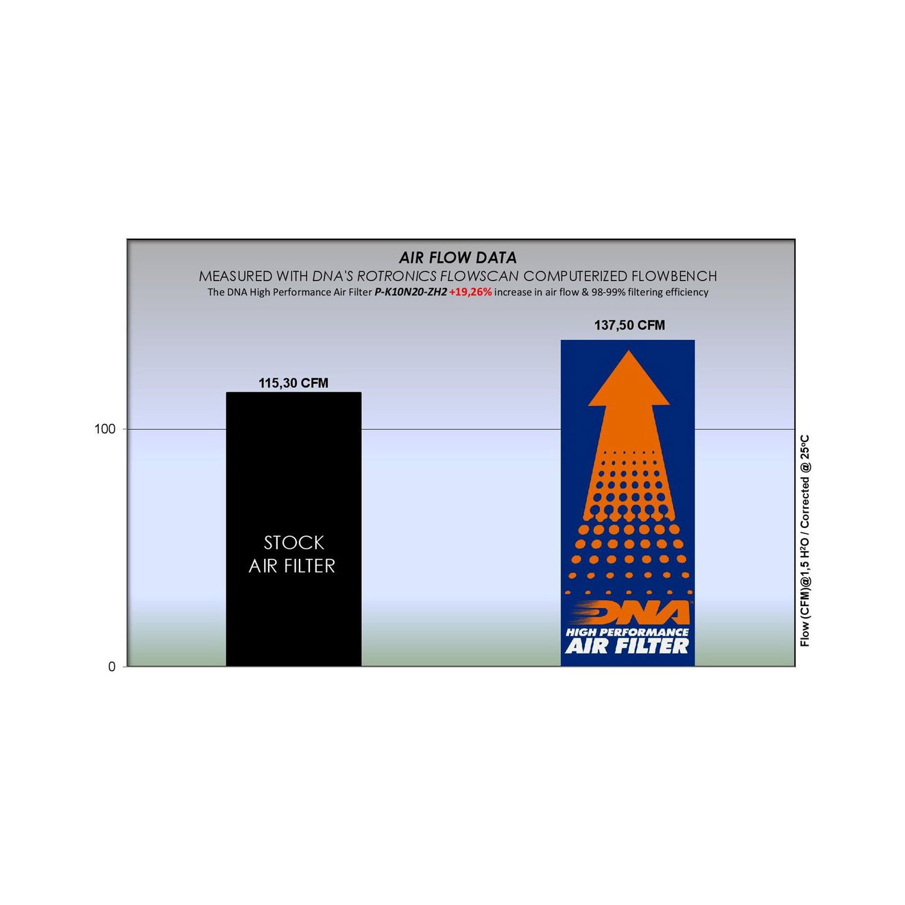 DNA Luftfilter Performance