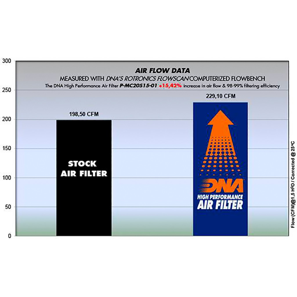 DNA Luftfilter Performance