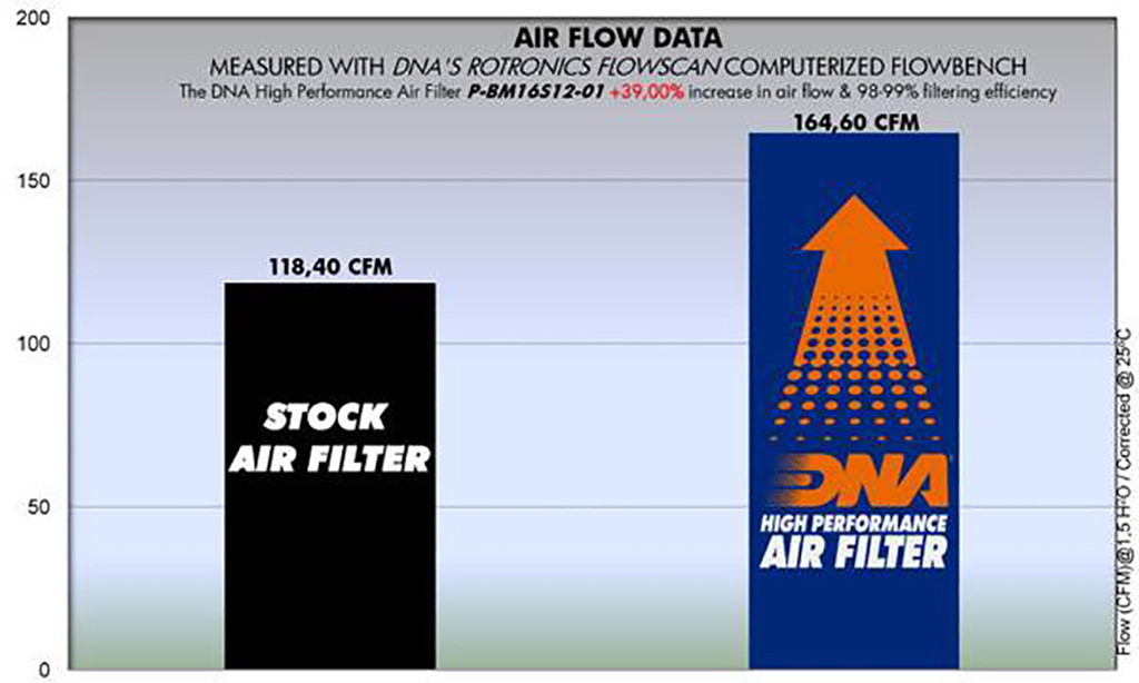 DNA Luftfilter Performance