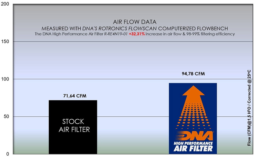 DNA Luftfilter Performance