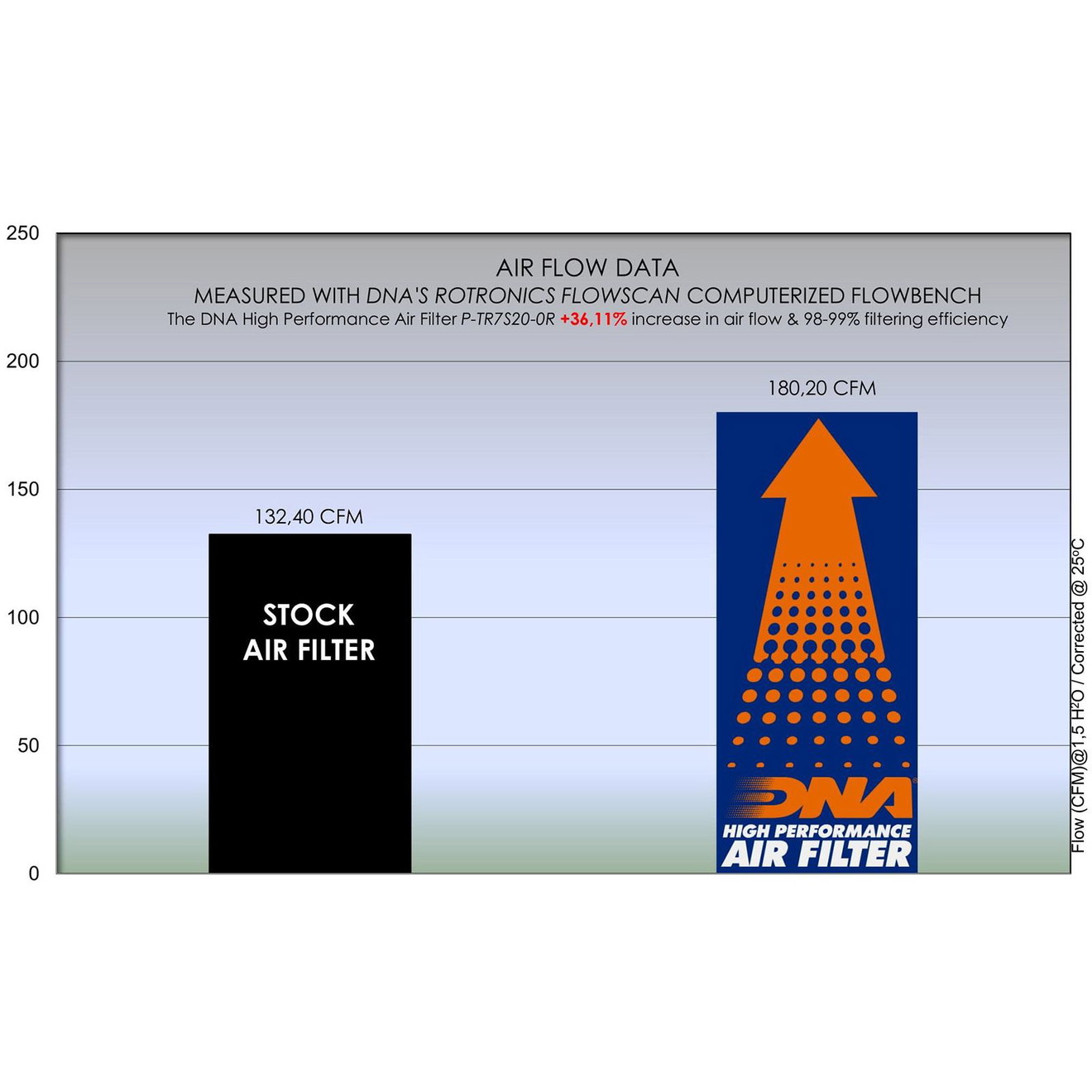 DNA Luftfilter Performance