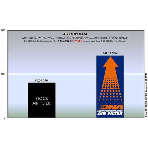 DNA Luftfilter Performance