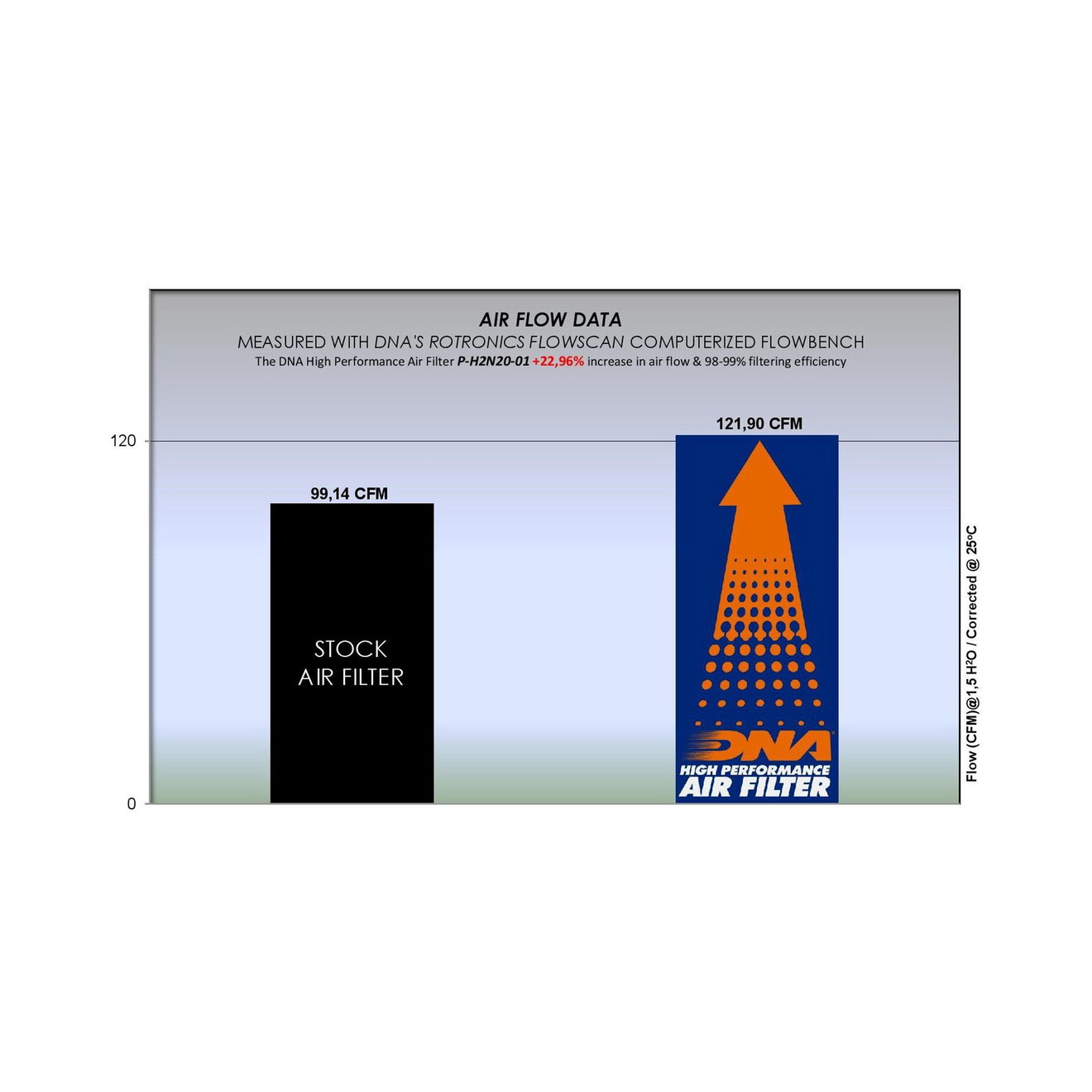 DNA Luftfilter Performance