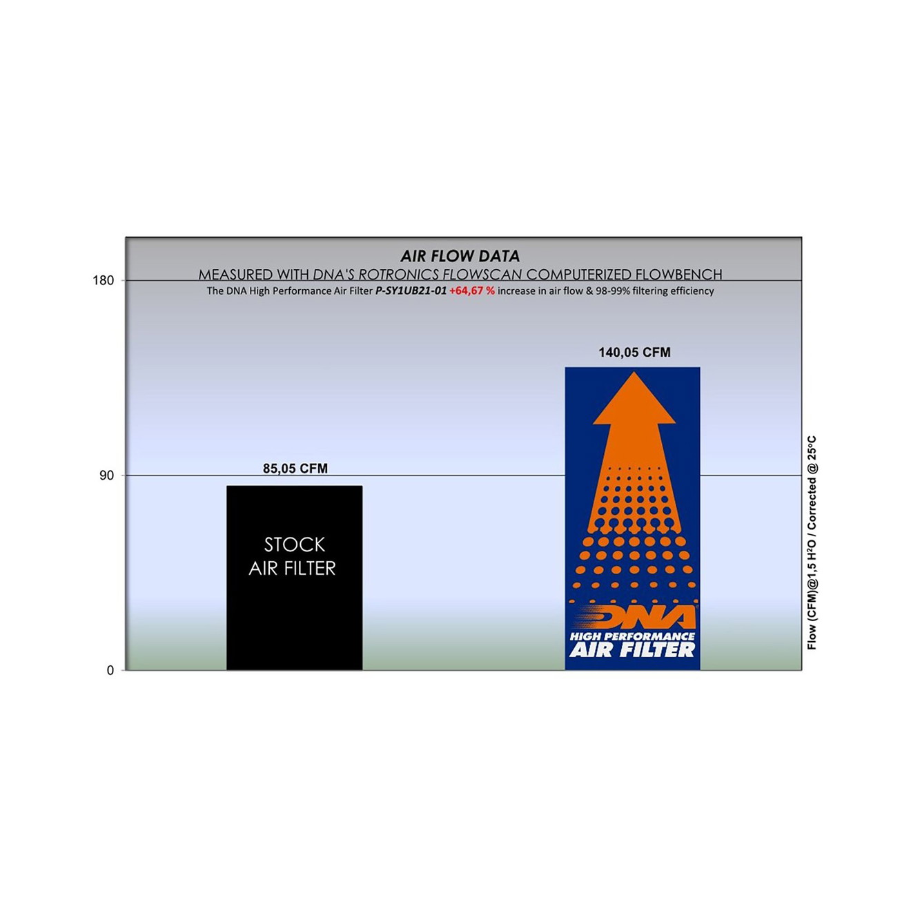 DNA Luftfilter Performance