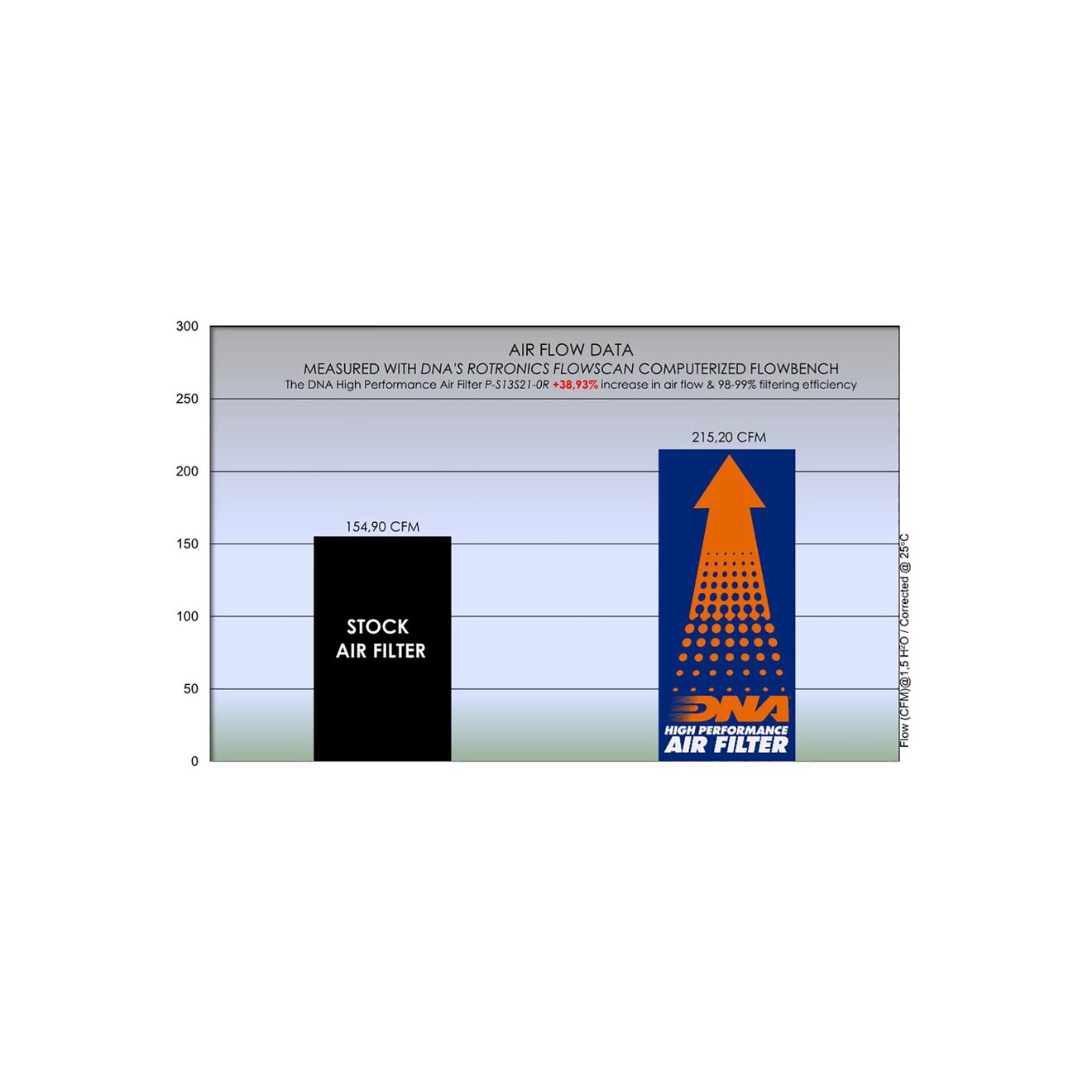 DNA Luftfilter Performance