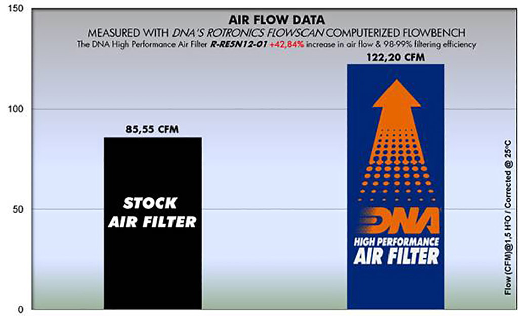 DNA Luftfilter Performance