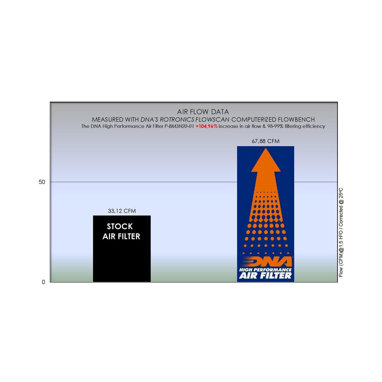 DNA Luftfilter Performance