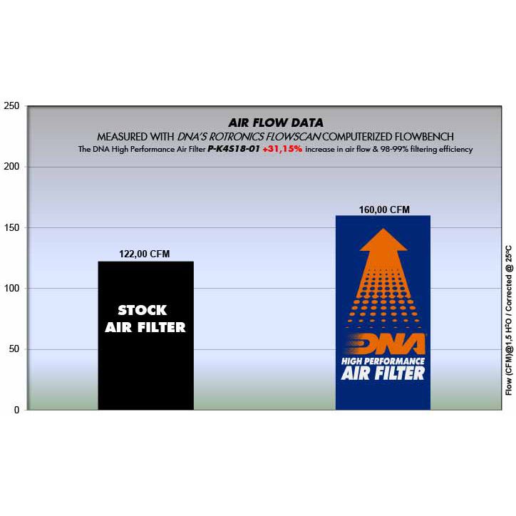 DNA Luftfilter Performance