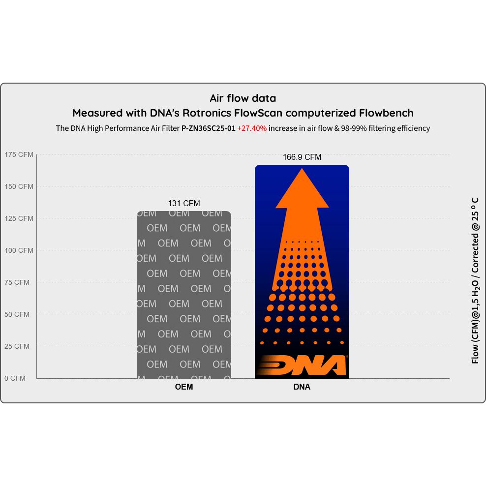 DNA Luftfilter Performance