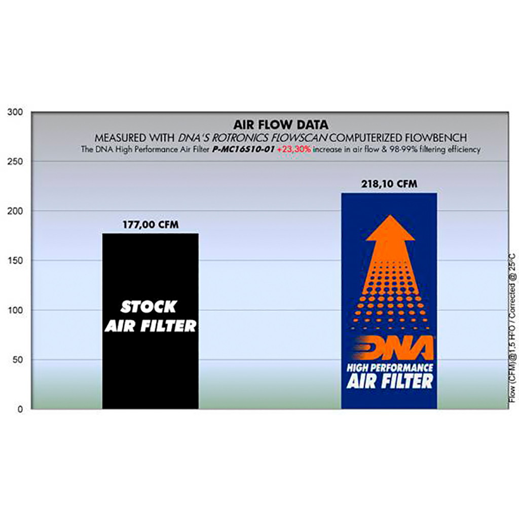 DNA Luftfilter Performance