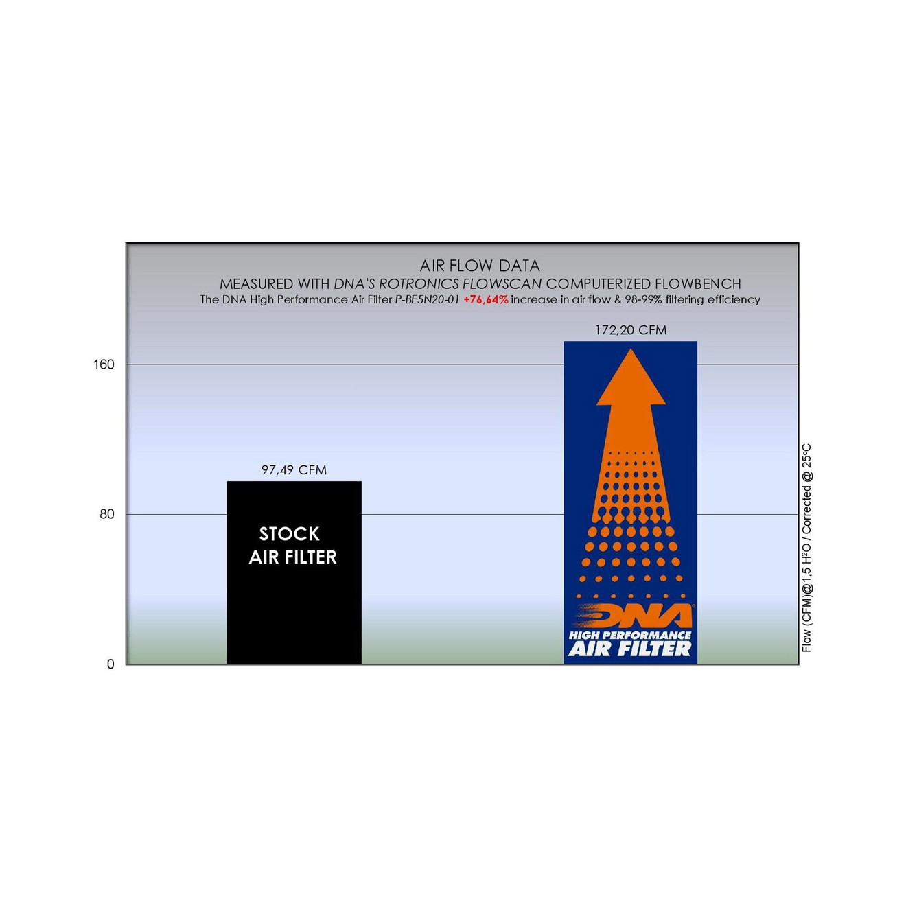DNA Luftfilter Performance