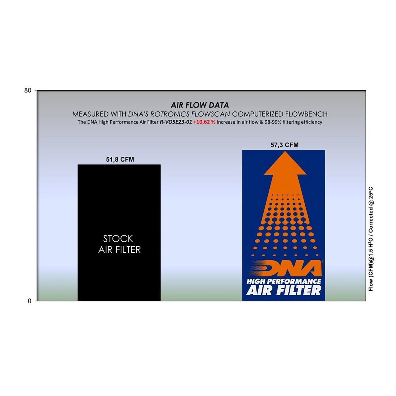 DNA Luftfilter Performance