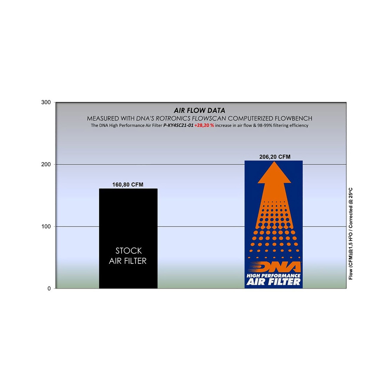 DNA Luftfilter Performance