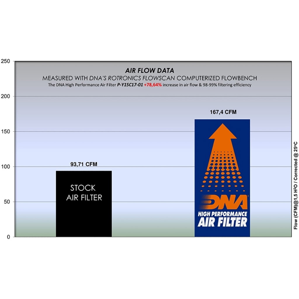 DNA Luftfilter Performance