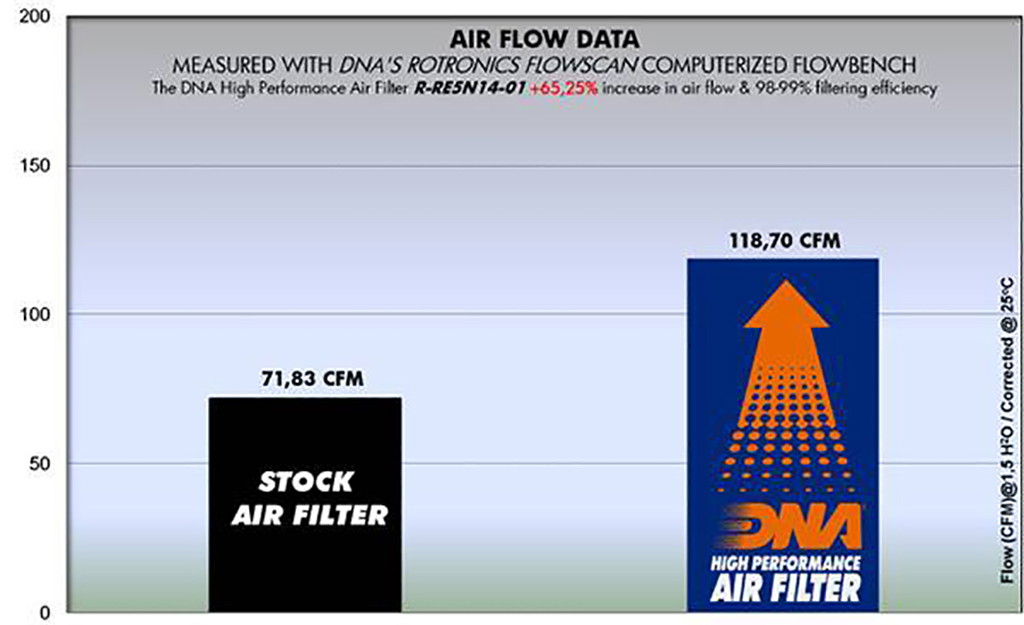 DNA Luftfilter Performance