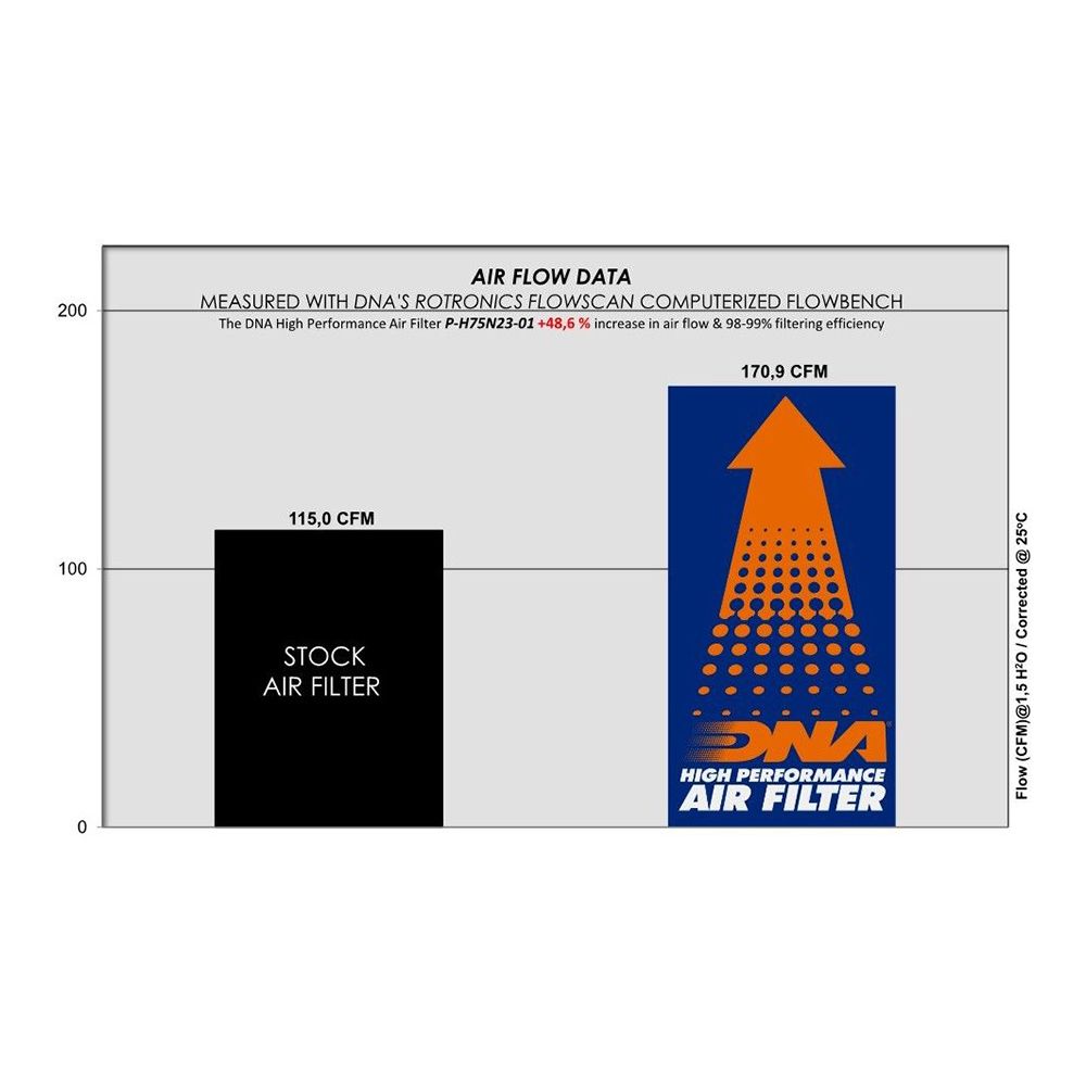 DNA Luftfilter Performance