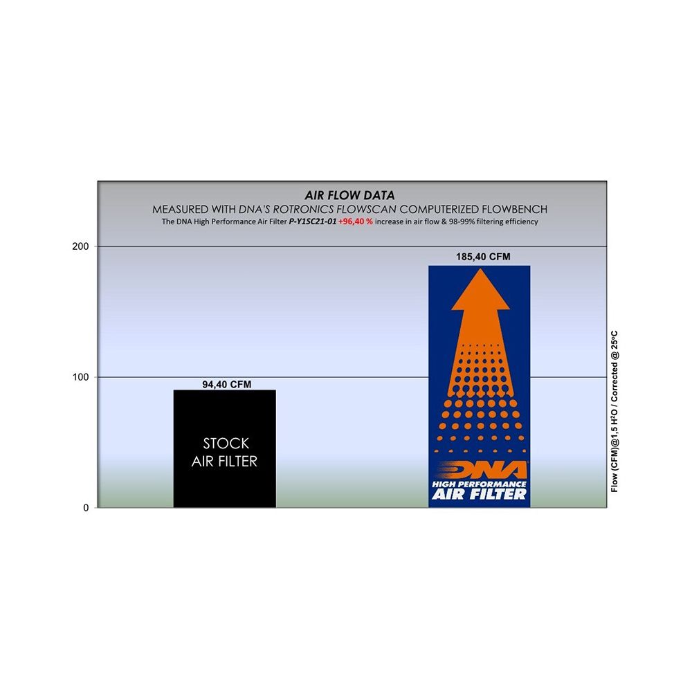 DNA Luftfilter Performance
