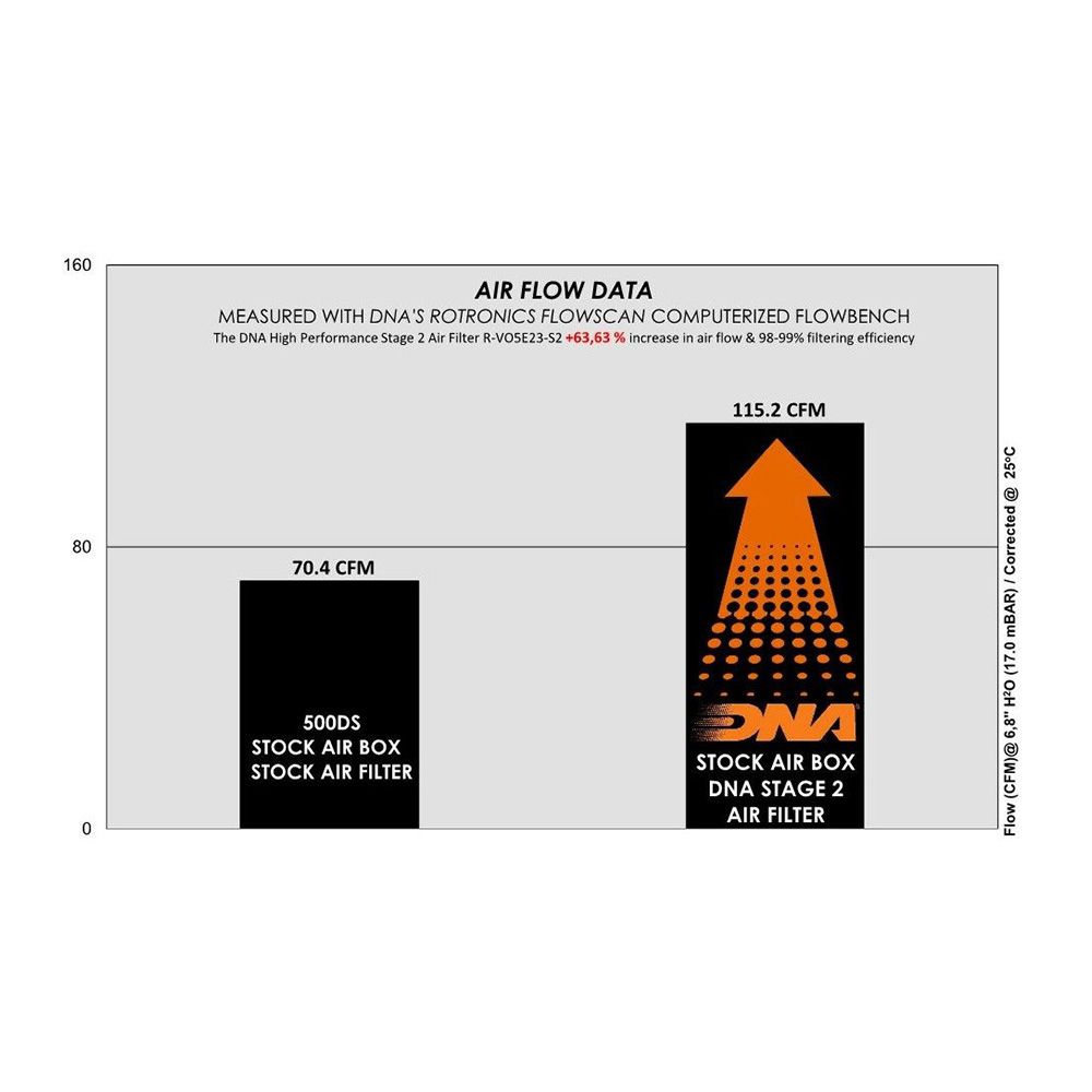DNA Luftfilter Performance