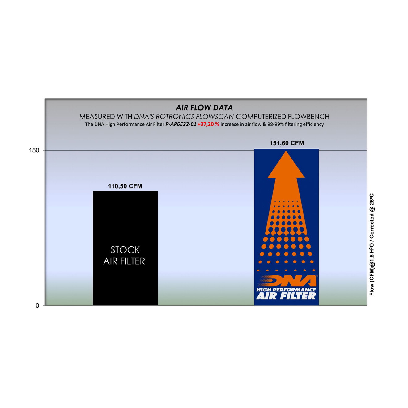DNA Luftfilter Performance