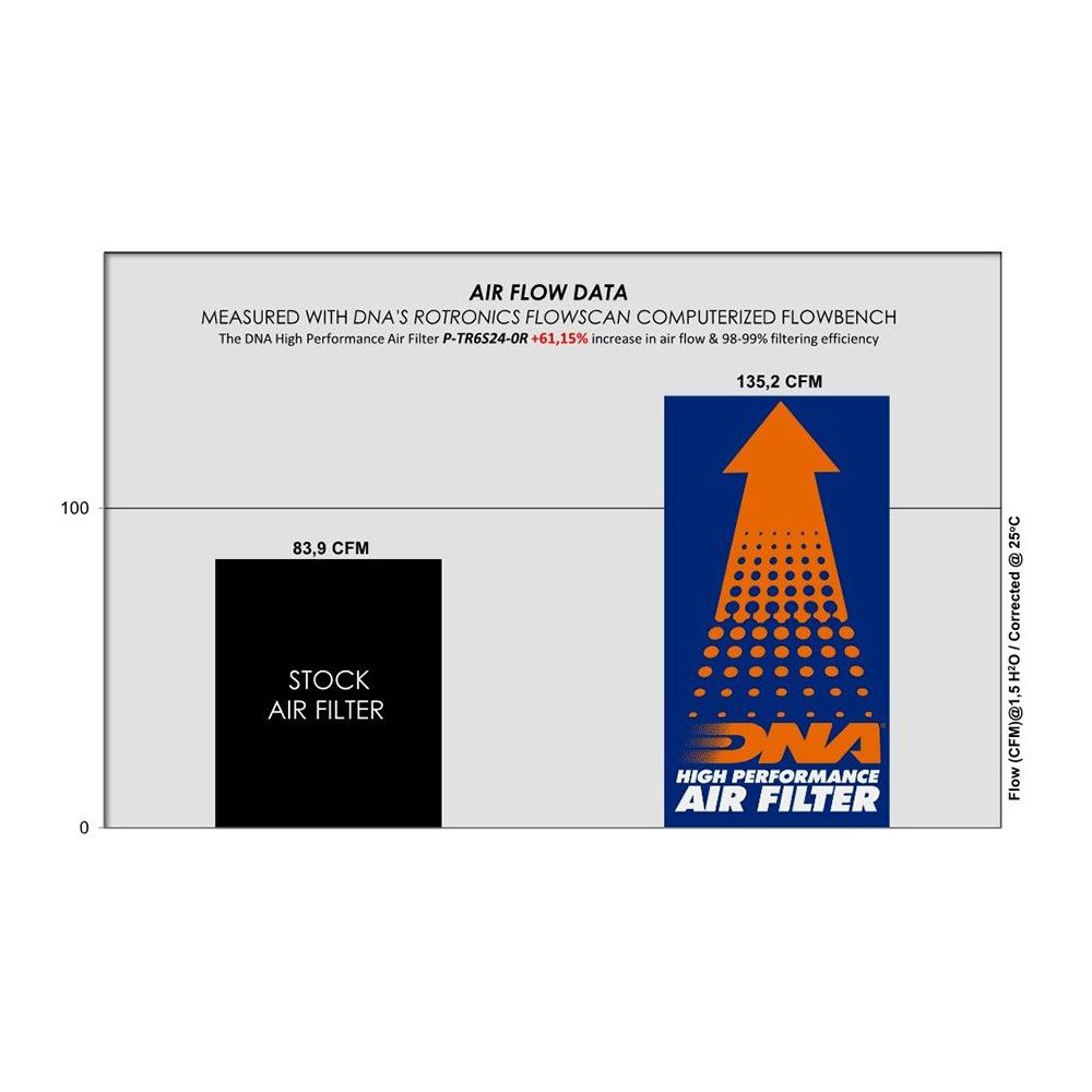 DNA Luftfilter Performance