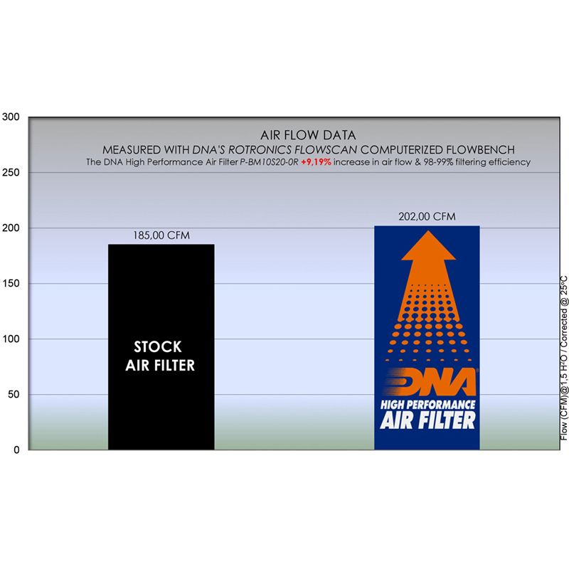 DNA Luftfilter Performance
