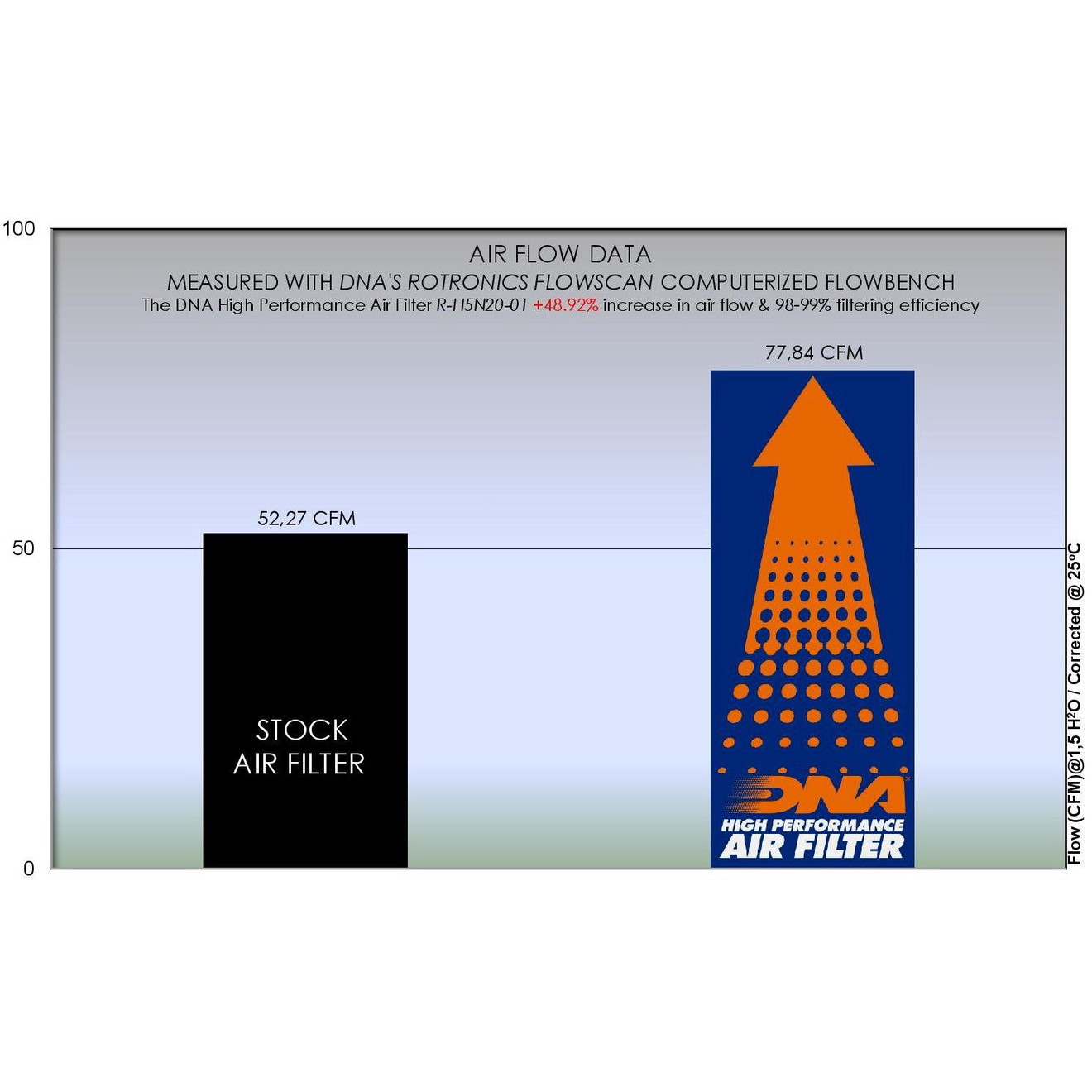 DNA Luftfilter Performance