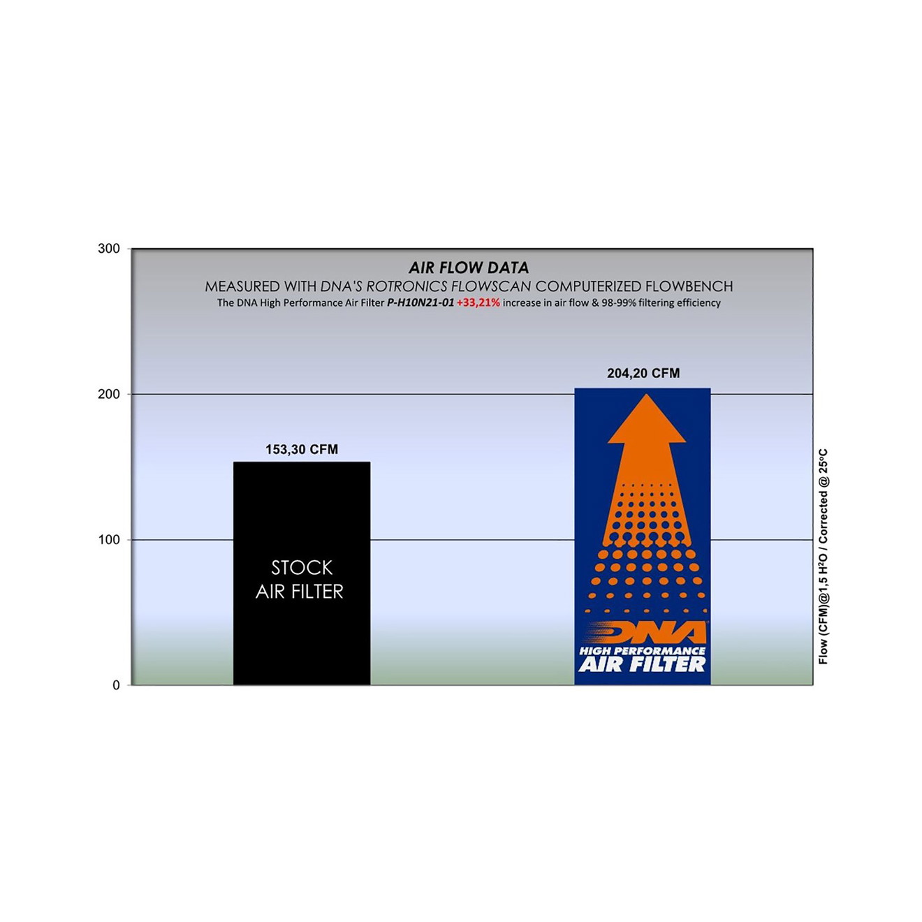 DNA Luftfilter Performance