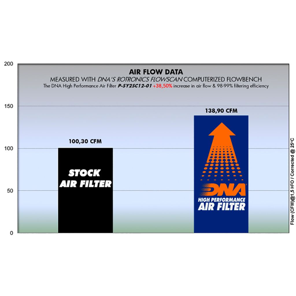 DNA Sport Luftfilter Performance FCd