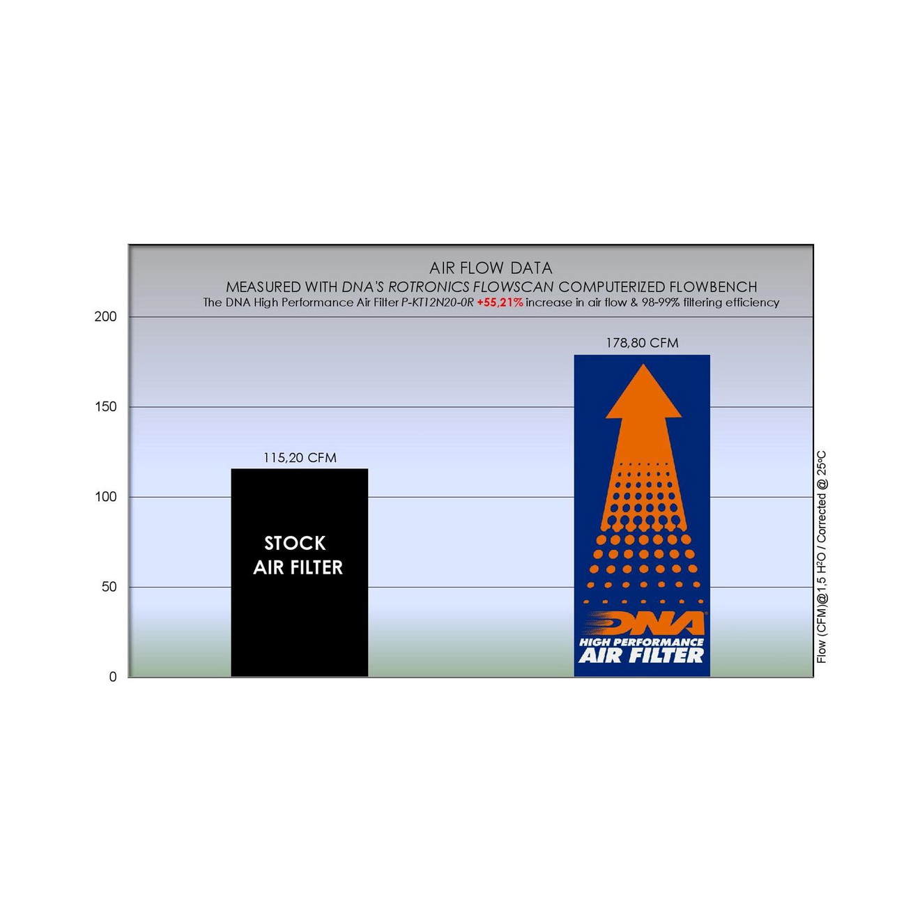 DNA Luftfilter Performance
