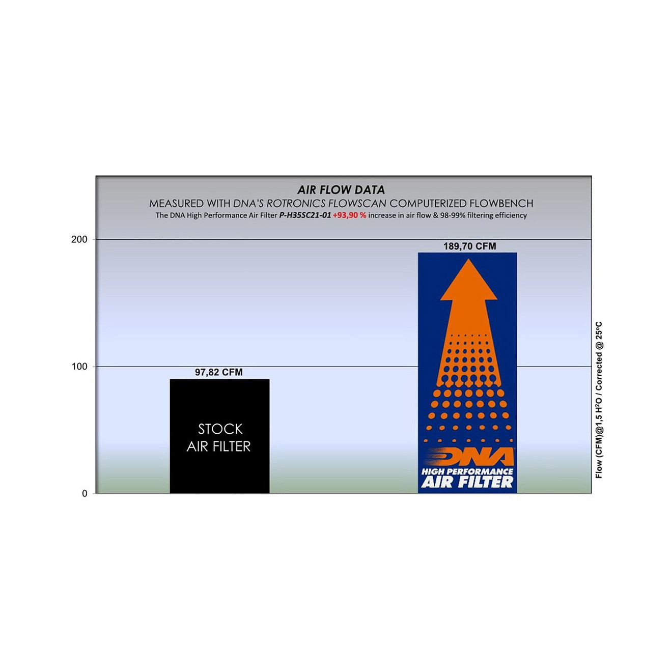 DNA Luftfilter Performance