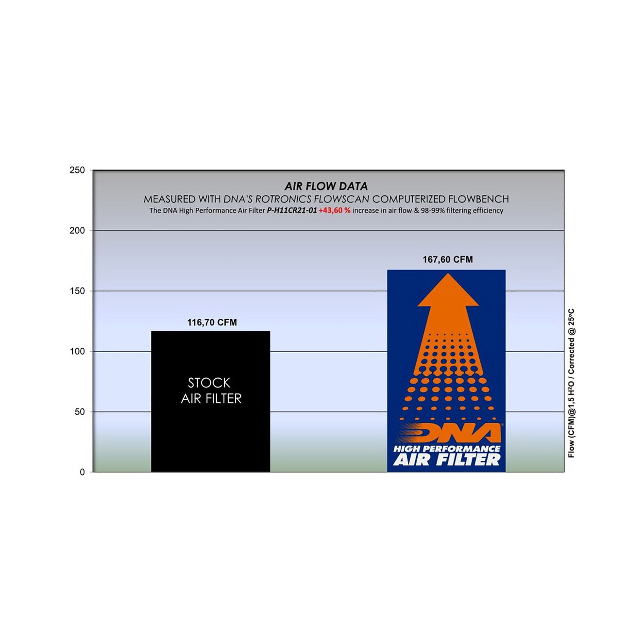 DNA Luftfilter Performance