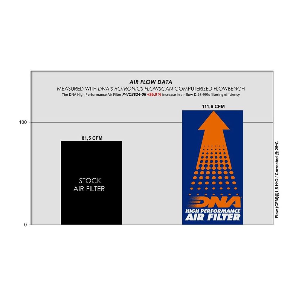 DNA Luftfilter Performance