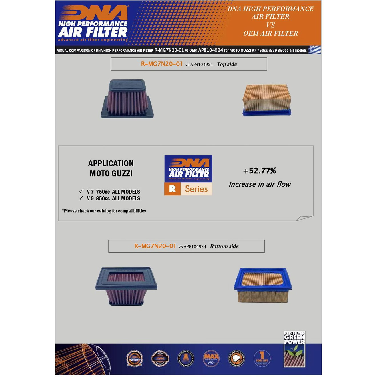 DNA Luftfilter Performance