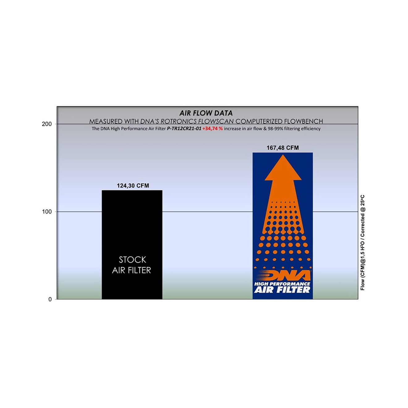 DNA Luftfilter Performance Paar