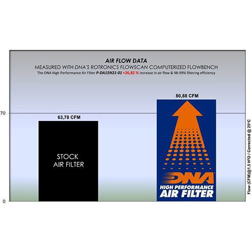 DNA Luftfilter Performance
