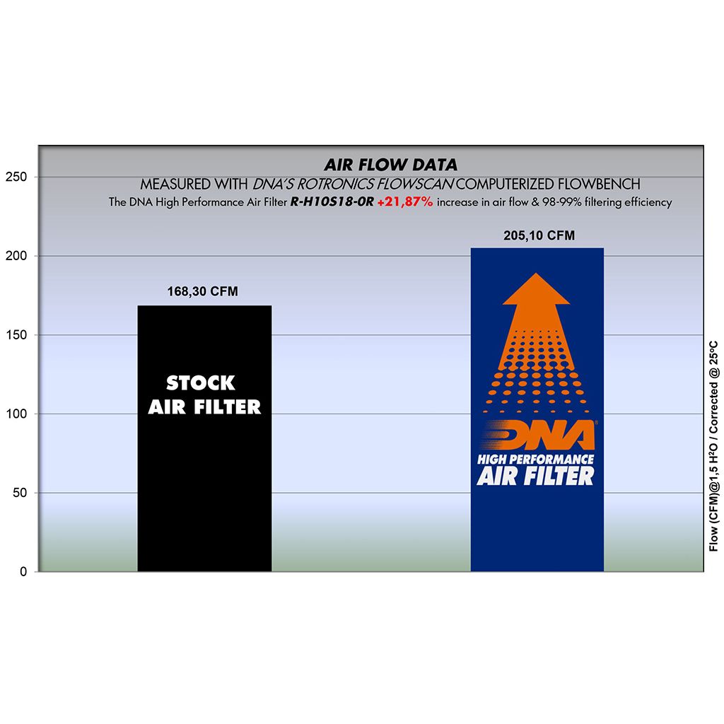 DNA Luftfilter Performance Racing
