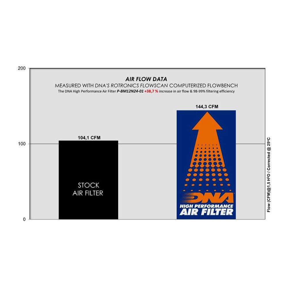 DNA Luftfilter Performance