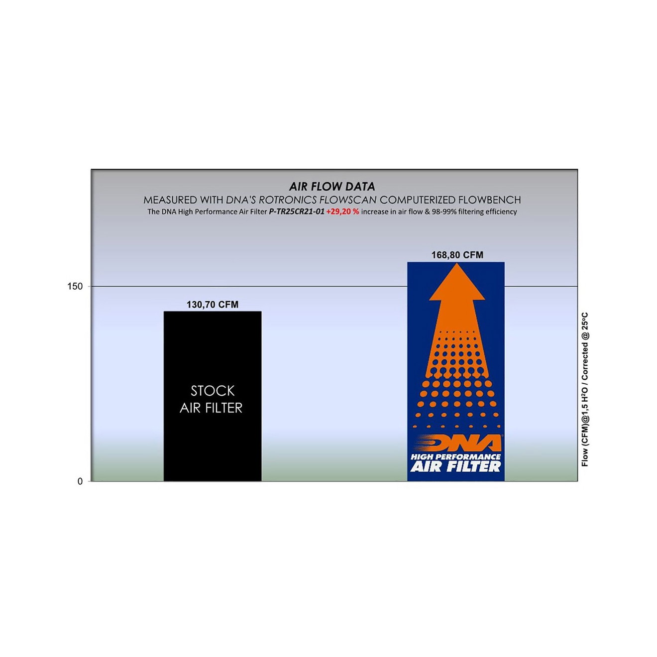 DNA Luftfilter Performance