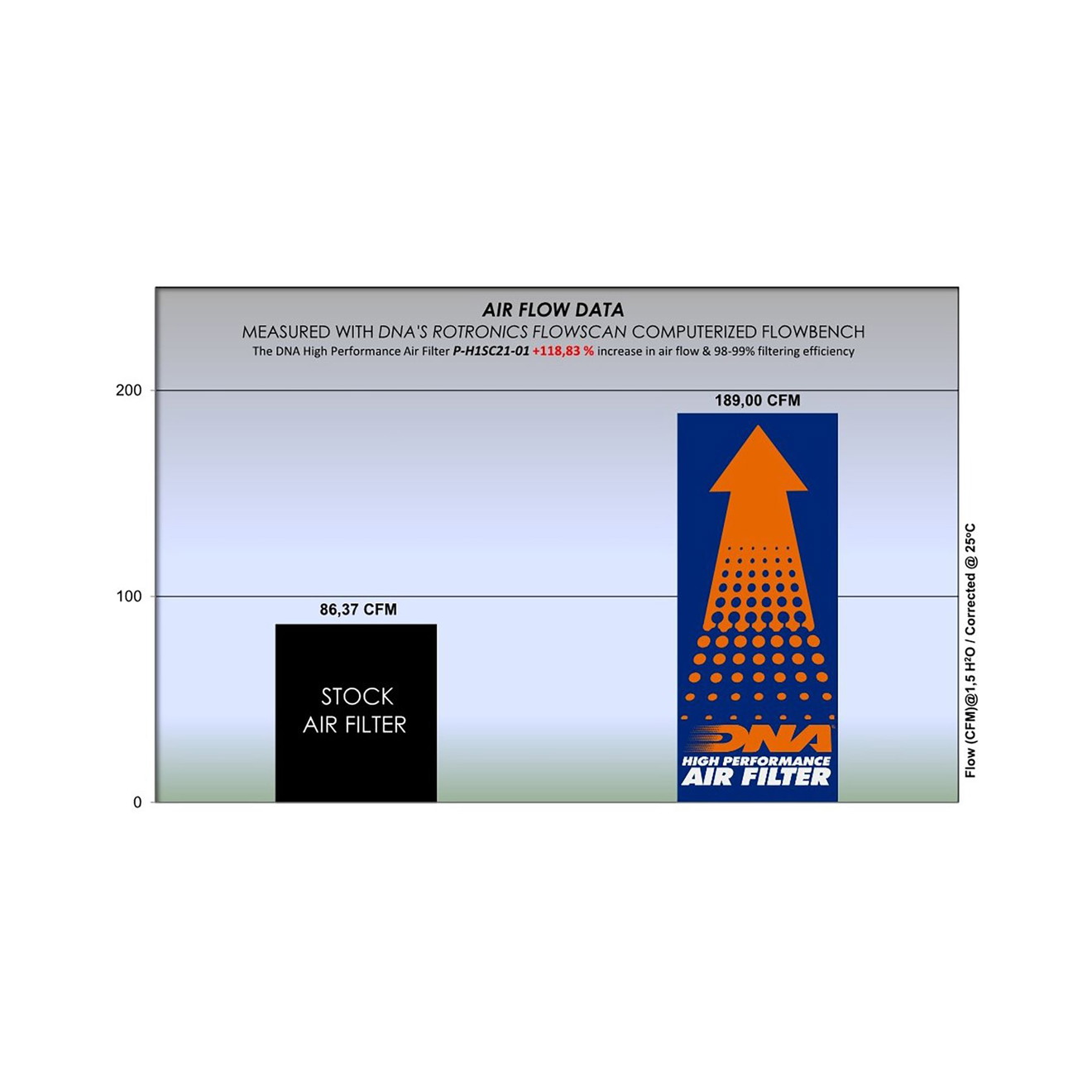 DNA Luftfilter Performance