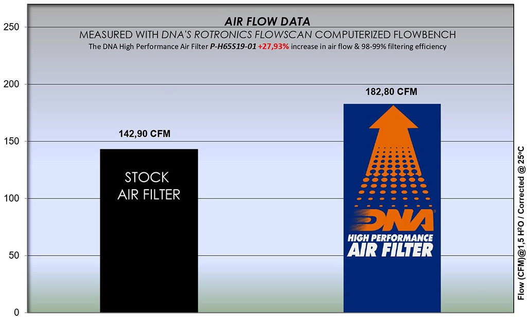 DNA Luftfilter Performance