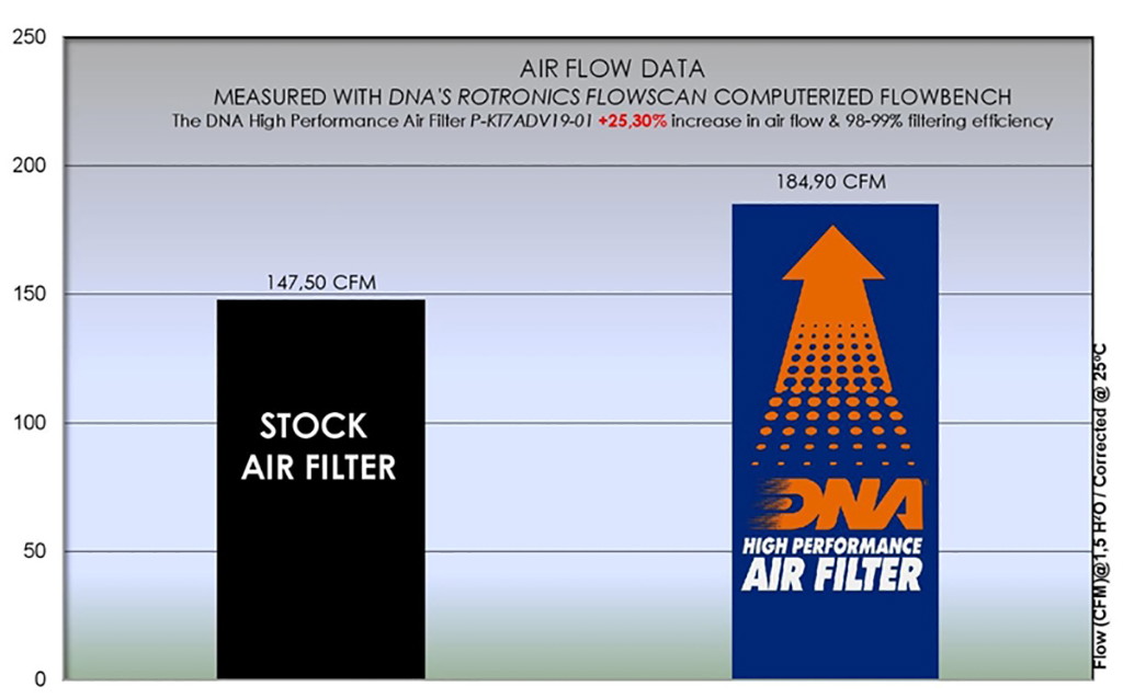 DNA Luftfilter Performance
