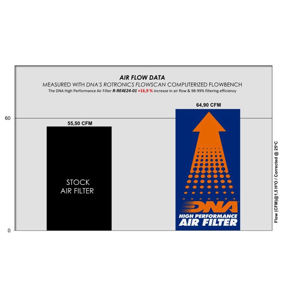 DNA Luftfilter Performance