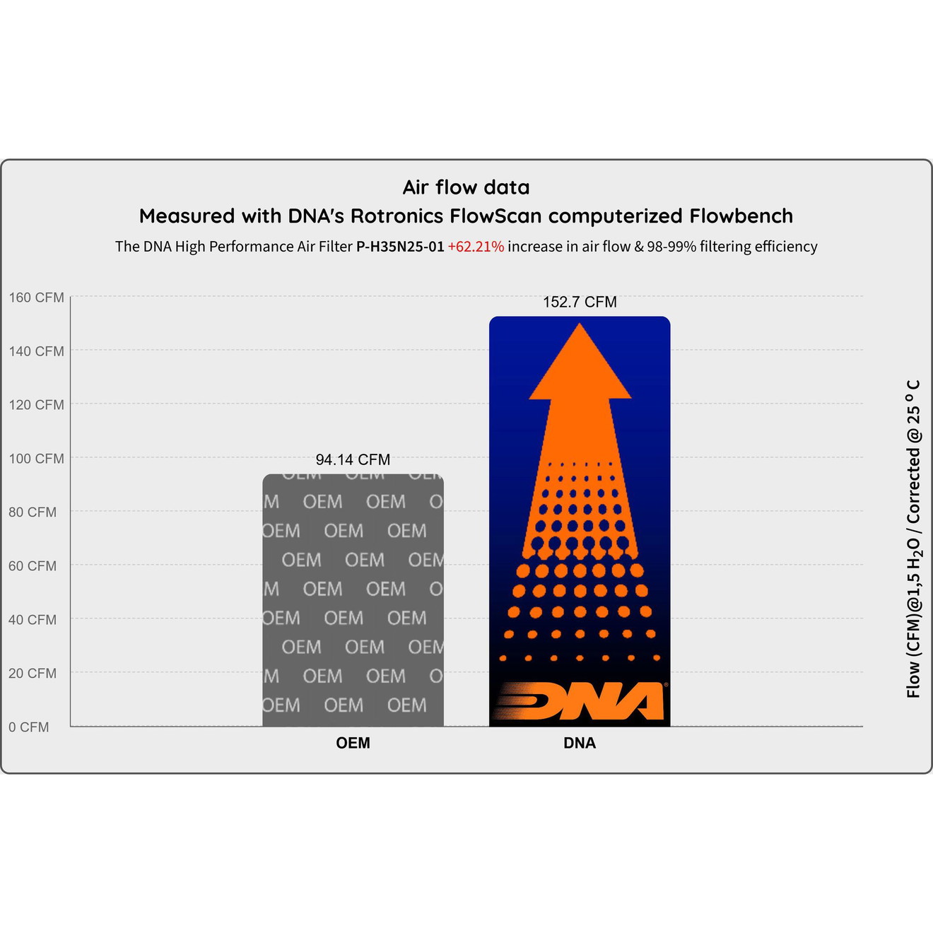 DNA Luftfilter Performance