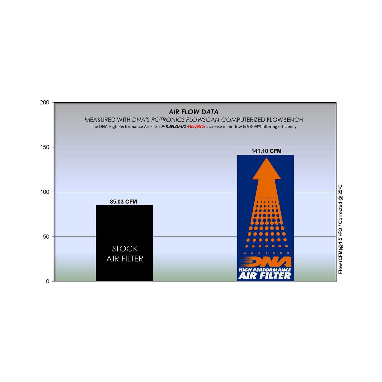 DNA Luftfilter Performance