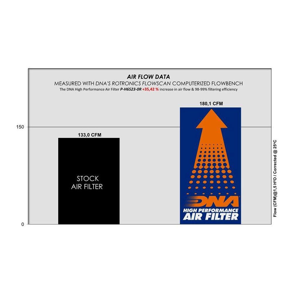 DNA Luftfilter Performance