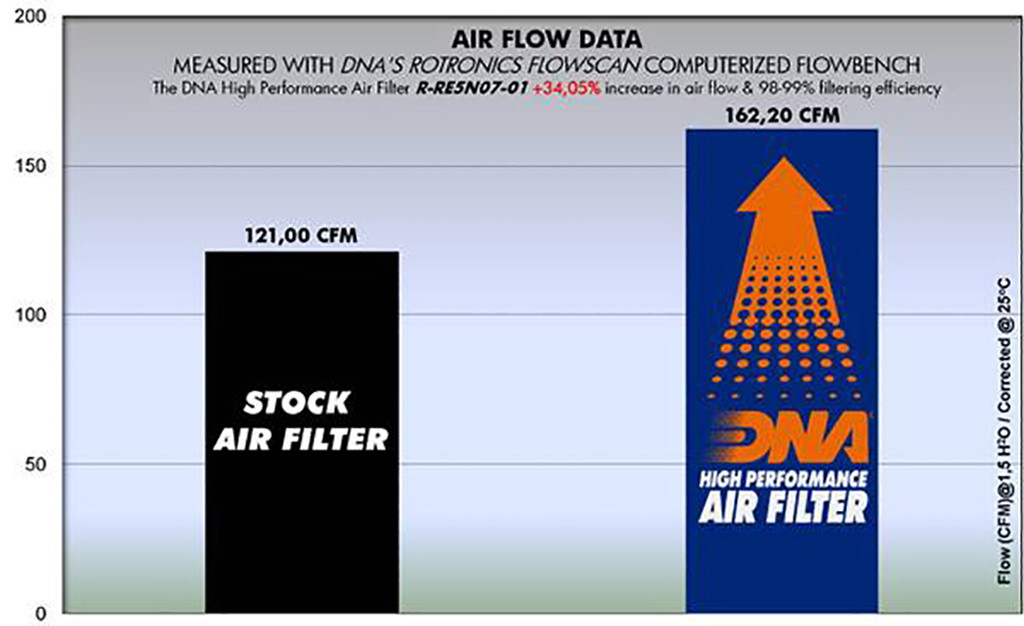 DNA Luftfilter Performance