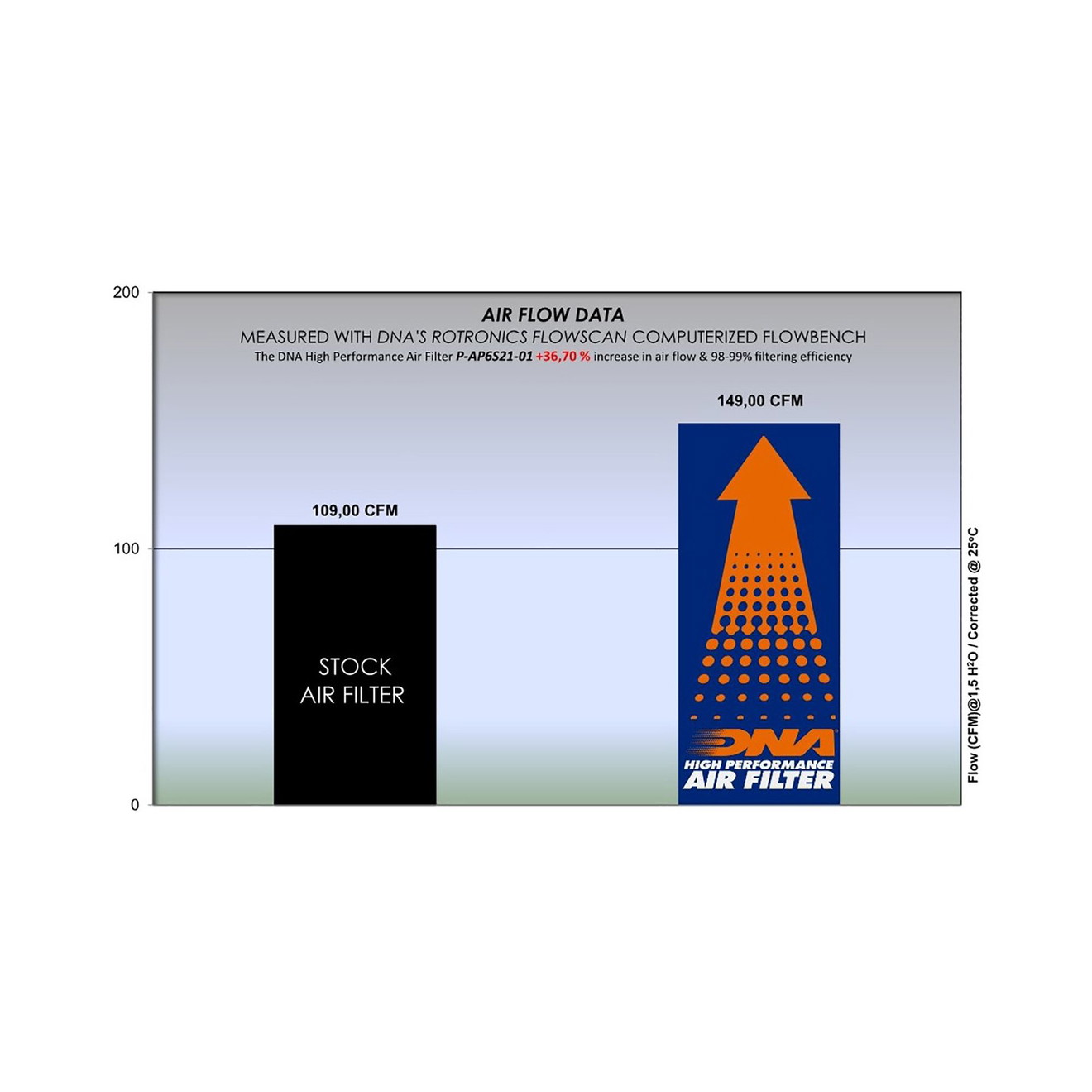 DNA Luftfilter Performance