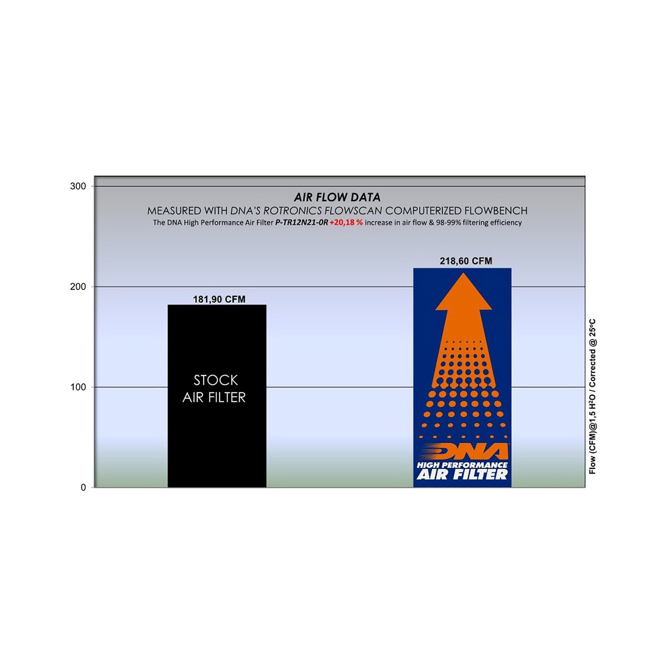 DNA Luftfilter Performance